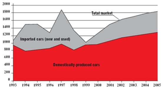 Auto Industry in Russia 